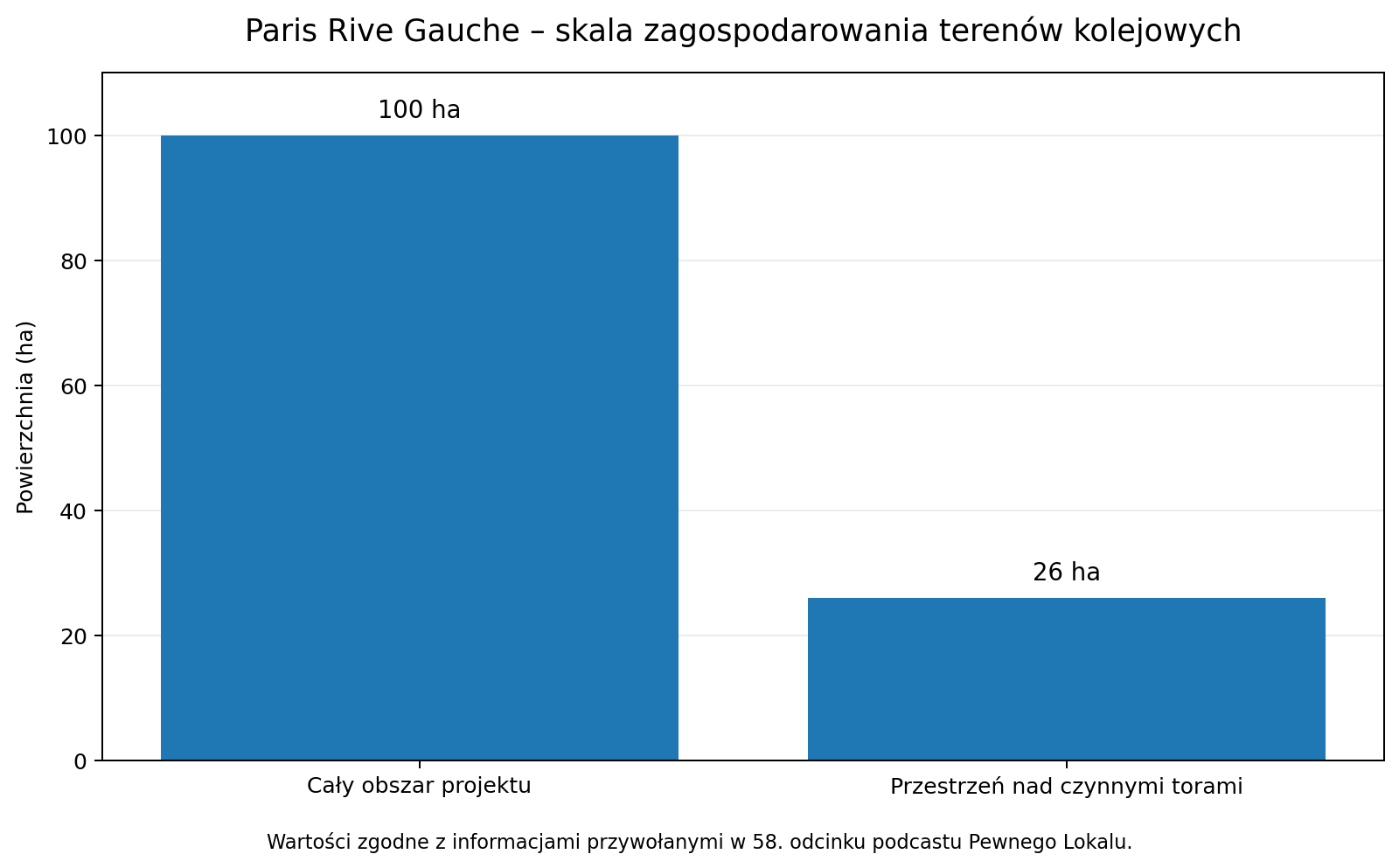 Paris Rive Gauche - skala zagospodarowania terenów kolejowych